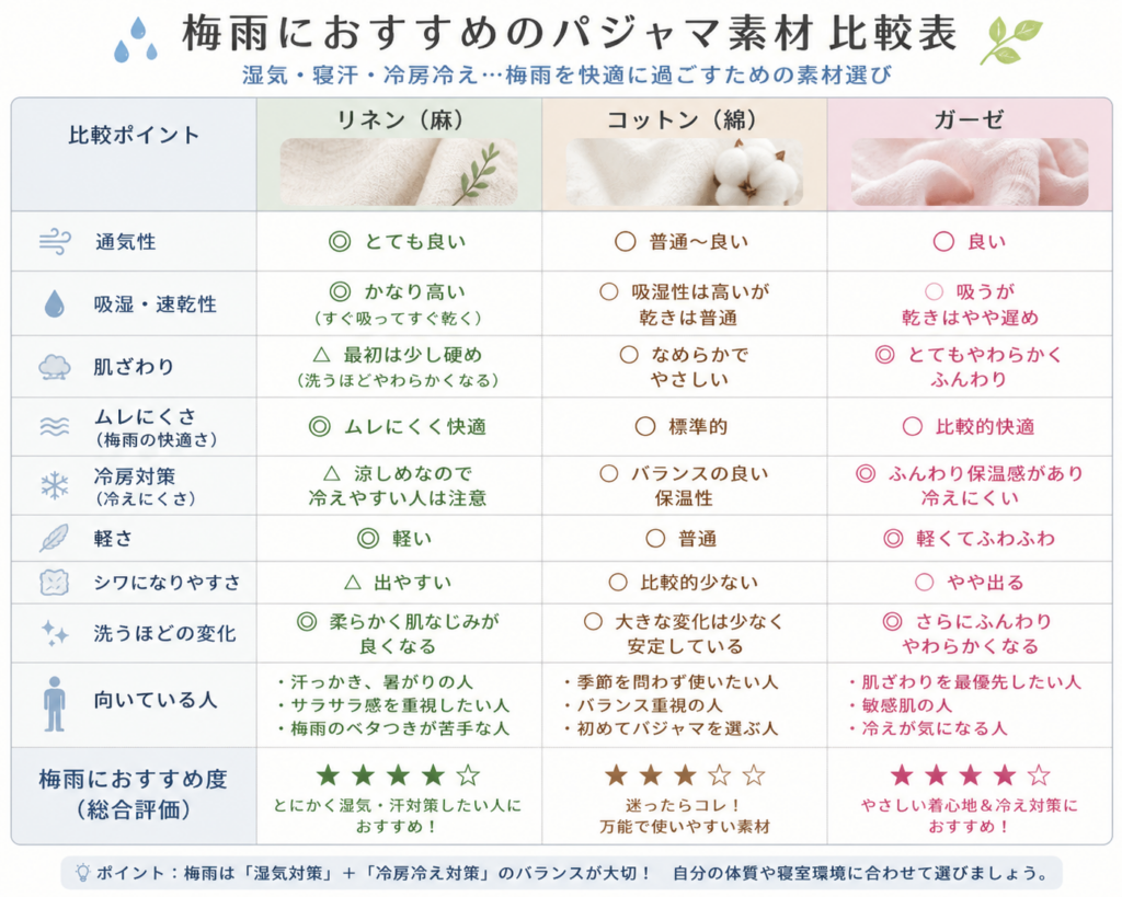 梅雨におすすめのパジャマ　比較表